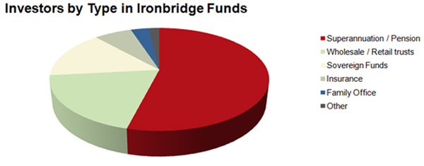 Investors by type in Ironbridge Funds