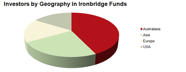 Investors by geography in Ironbridge Funds